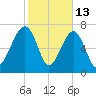 S Callawassie Island tide chart for Friday, February 13, 2026