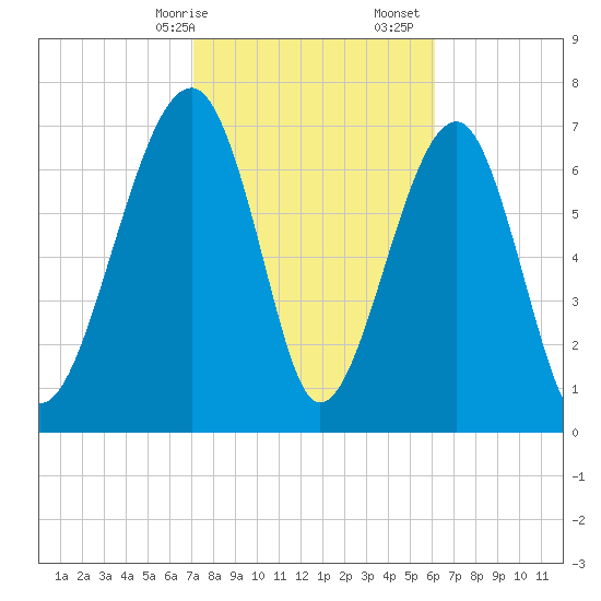 S Callawassie Island tide chart for Saturday, February 14, 2026