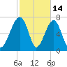 S Callawassie Island tide chart for Saturday, February 14, 2026