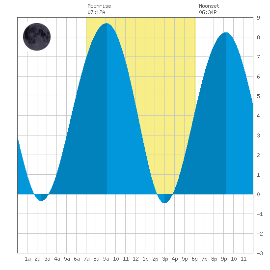 S Callawassie Island tide chart for Tuesday, February 17, 2026