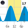 S Callawassie Island tide chart for Tuesday, February 17, 2026