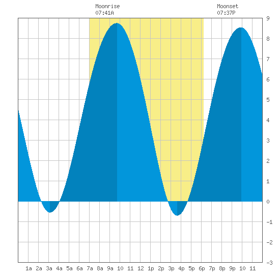 S Callawassie Island tide chart for Wednesday, February 18, 2026