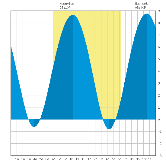 S Callawassie Island tide chart for Thursday, February 19, 2026