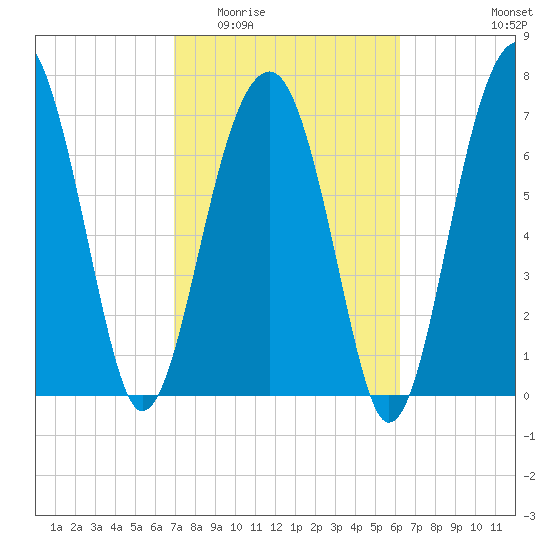 S Callawassie Island tide chart for Saturday, February 21, 2026
