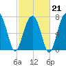 S Callawassie Island tide chart for Saturday, February 21, 2026