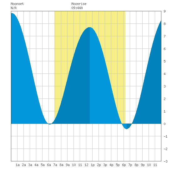 S Callawassie Island tide chart for Sunday, February 22, 2026