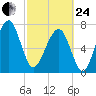 S Callawassie Island tide chart for Tuesday, February 24, 2026