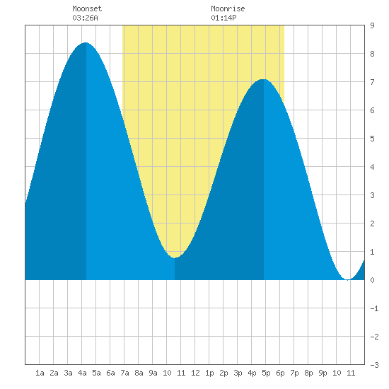 S Callawassie Island tide chart for Thursday, February 26, 2026