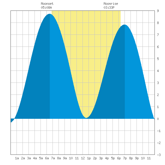 S Callawassie Island tide chart for Saturday, February 28, 2026