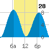 S Callawassie Island tide chart for Saturday, February 28, 2026