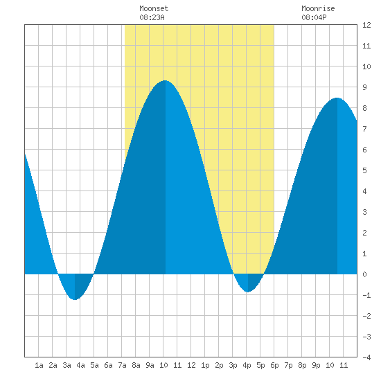 S Callawassie Island tide chart for Tuesday, February 3, 2026