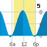 S Callawassie Island tide chart for Thursday, February 5, 2026