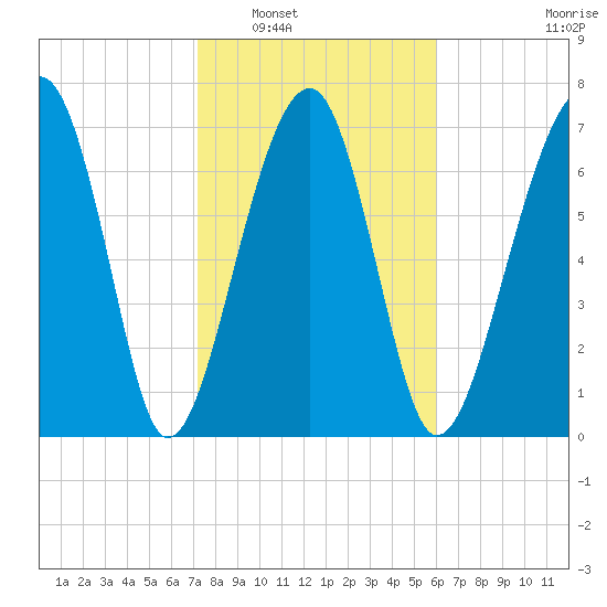 S Callawassie Island tide chart for Friday, February 6, 2026