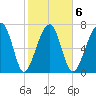 S Callawassie Island tide chart for Friday, February 6, 2026