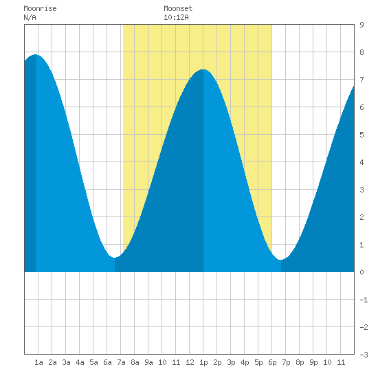 S Callawassie Island tide chart for Saturday, February 7, 2026