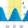 S Callawassie Island tide chart for Saturday, February 7, 2026