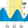 S Callawassie Island tide chart for Tuesday, March 10, 2026
