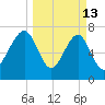 S Callawassie Island tide chart for Friday, March 13, 2026