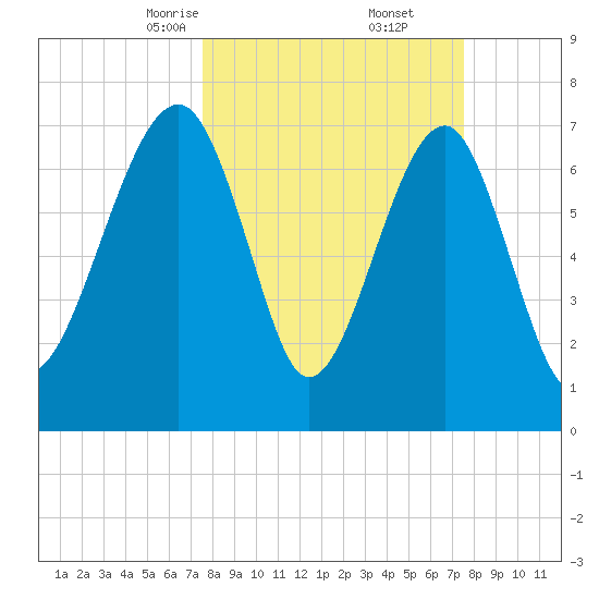 S Callawassie Island tide chart for Saturday, March 14, 2026