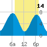 S Callawassie Island tide chart for Saturday, March 14, 2026