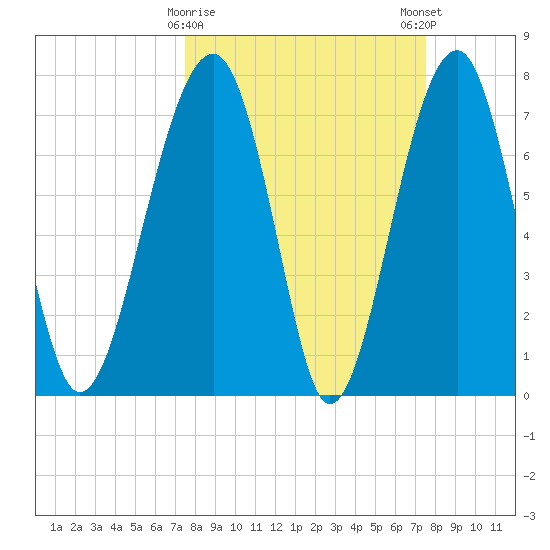 S Callawassie Island tide chart for Tuesday, March 17, 2026