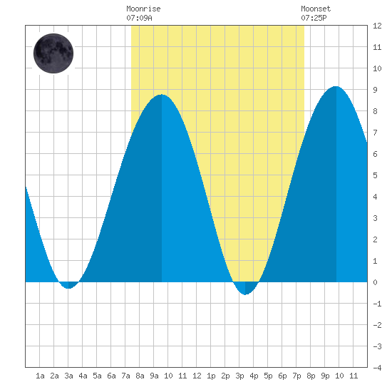 S Callawassie Island tide chart for Wednesday, March 18, 2026
