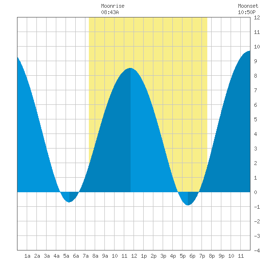 S Callawassie Island tide chart for Saturday, March 21, 2026