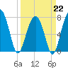S Callawassie Island tide chart for Sunday, March 22, 2026