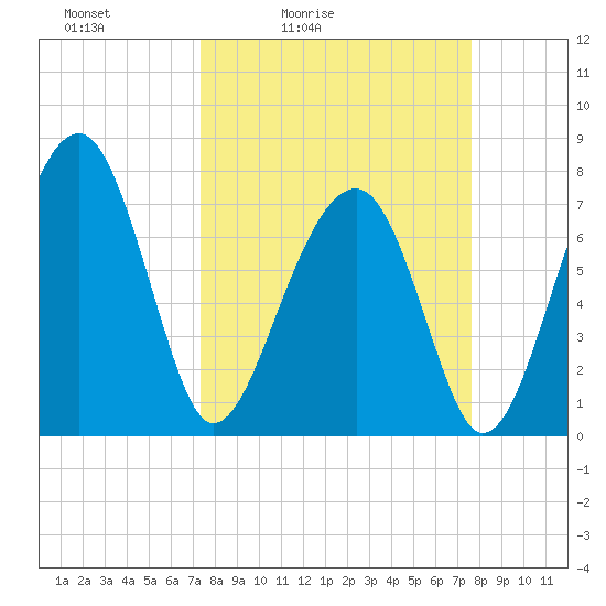 S Callawassie Island tide chart for Tuesday, March 24, 2026