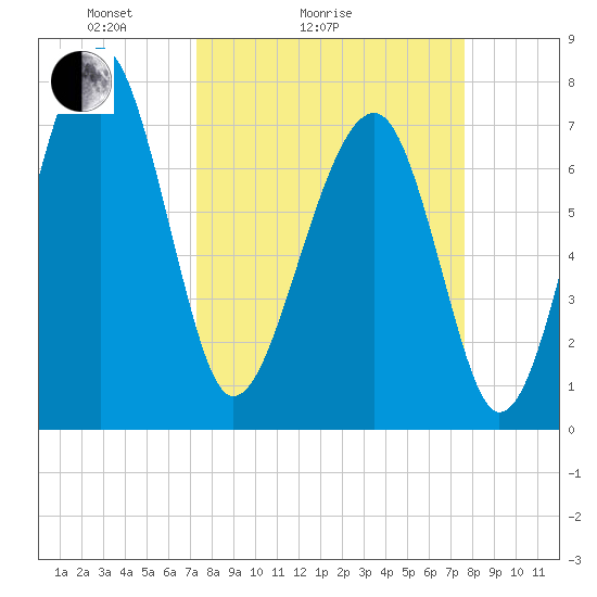 S Callawassie Island tide chart for Wednesday, March 25, 2026