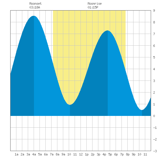 S Callawassie Island tide chart for Thursday, March 26, 2026
