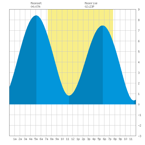 S Callawassie Island tide chart for Friday, March 27, 2026