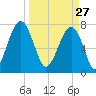 S Callawassie Island tide chart for Friday, March 27, 2026
