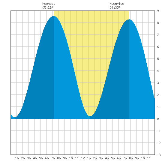S Callawassie Island tide chart for Sunday, March 29, 2026