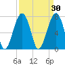 S Callawassie Island tide chart for Monday, March 30, 2026
