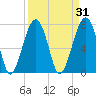 S Callawassie Island tide chart for Tuesday, March 31, 2026