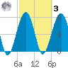 S Callawassie Island tide chart for Tuesday, March 3, 2026
