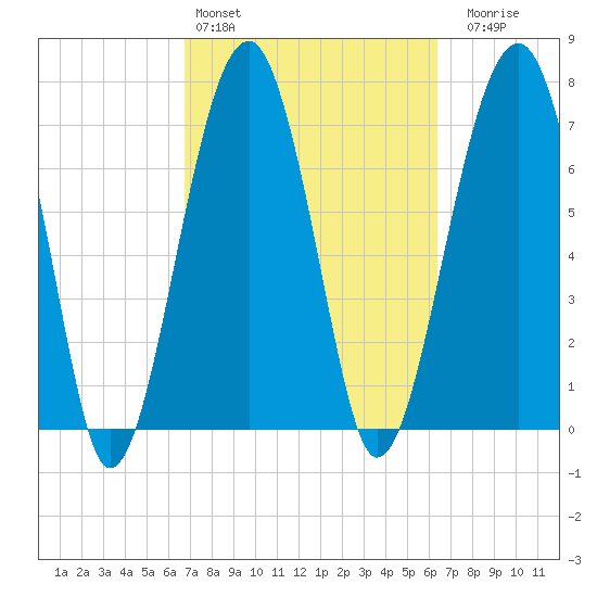 S Callawassie Island tide chart for Wednesday, March 4, 2026