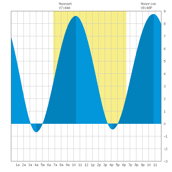 S Callawassie Island tide chart for Thursday, March 5, 2026