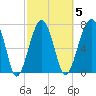 S Callawassie Island tide chart for Thursday, March 5, 2026