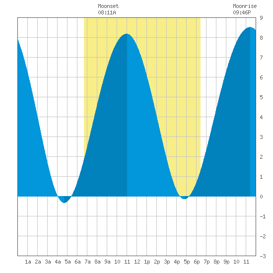 S Callawassie Island tide chart for Friday, March 6, 2026