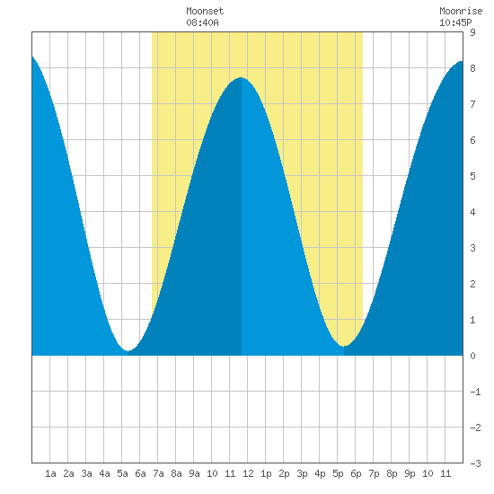 S Callawassie Island tide chart for Saturday, March 7, 2026