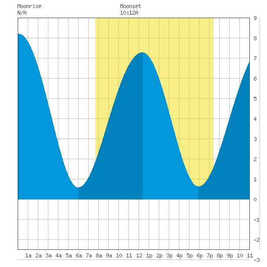 S Callawassie Island tide chart for Sunday, March 8, 2026