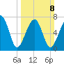 S Callawassie Island tide chart for Sunday, March 8, 2026