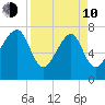 S Callawassie Island tide chart for Friday, April 10, 2026