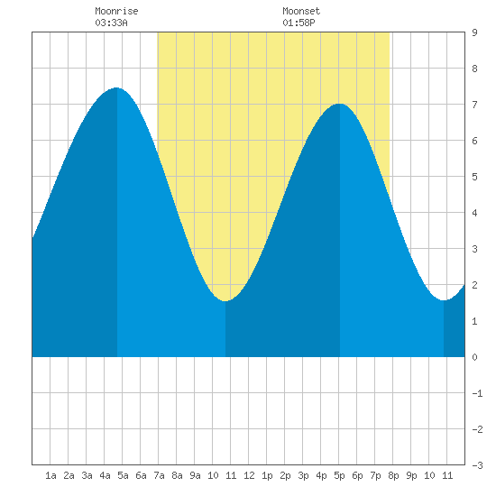S Callawassie Island tide chart for Saturday, April 11, 2026