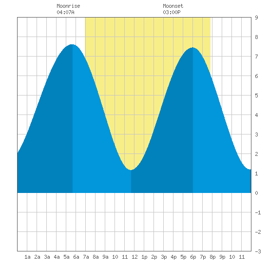 S Callawassie Island tide chart for Sunday, April 12, 2026