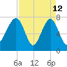 S Callawassie Island tide chart for Sunday, April 12, 2026