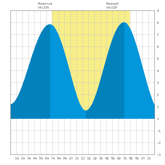 S Callawassie Island tide chart for Monday, April 13, 2026