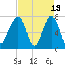 S Callawassie Island tide chart for Monday, April 13, 2026